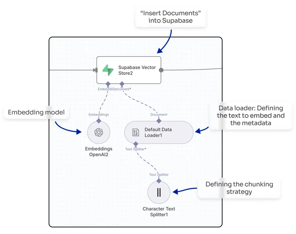 RAG data pipeline in n8n